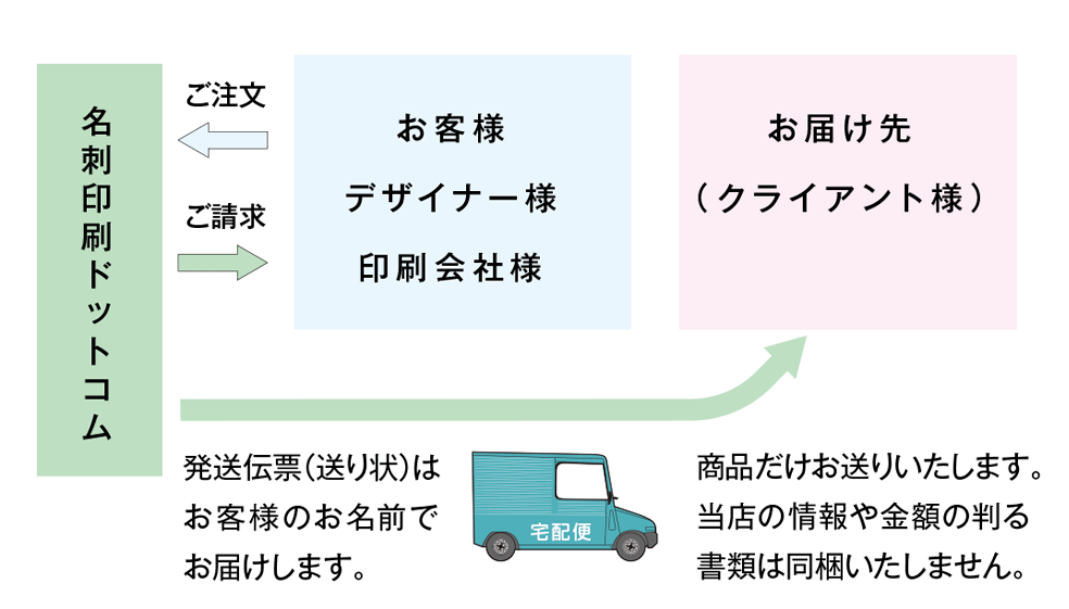 代行出荷について